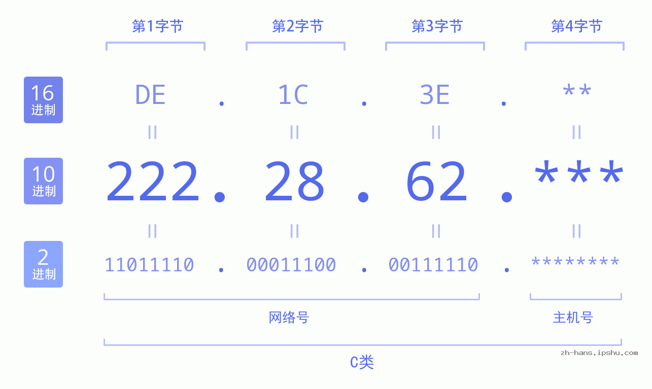 IP地址:222.28.62 数据结构图 二进制 十进制 十六进制 IPv4: 222.28.62 网络类型 网络号 主机号