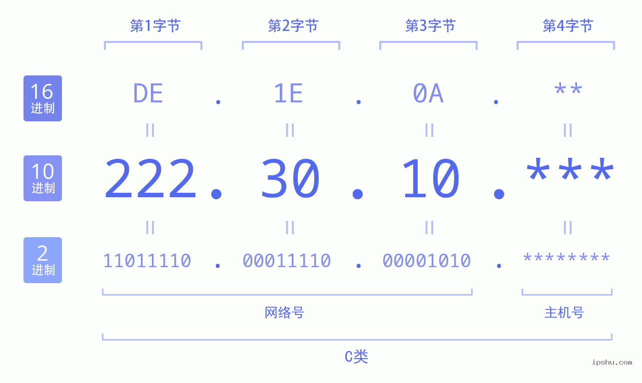 IPv4: 222.30.10 网络类型 网络号 主机号