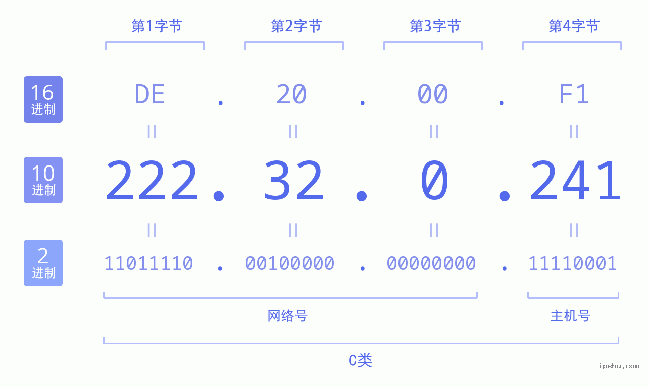 IPv4: 222.32.0.241 网络类型 网络号 主机号