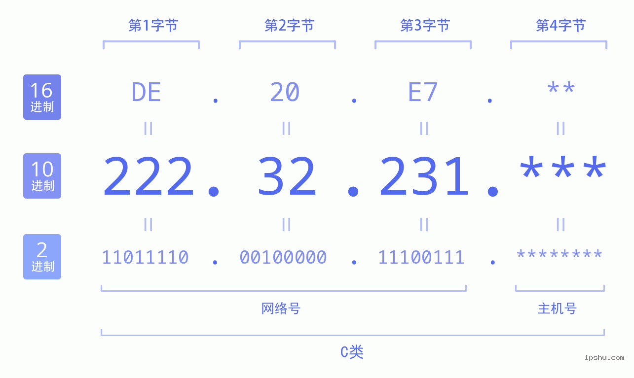 IPv4: 222.32.231 网络类型 网络号 主机号