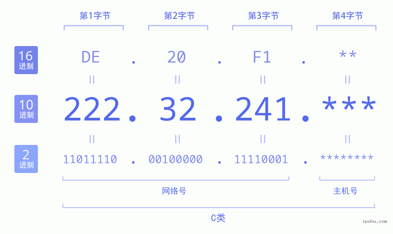 IPv4: 222.32.241 网络类型 网络号 主机号