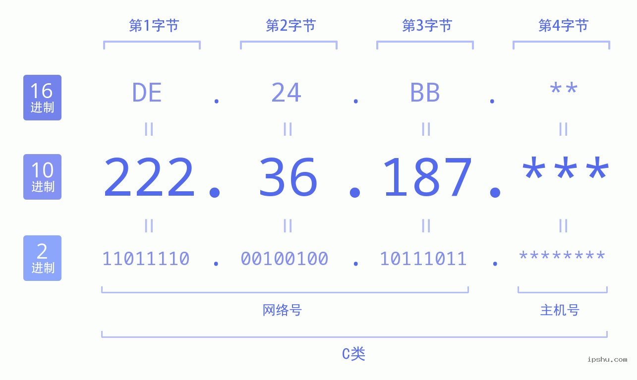 IPv4: 222.36.187 网络类型 网络号 主机号