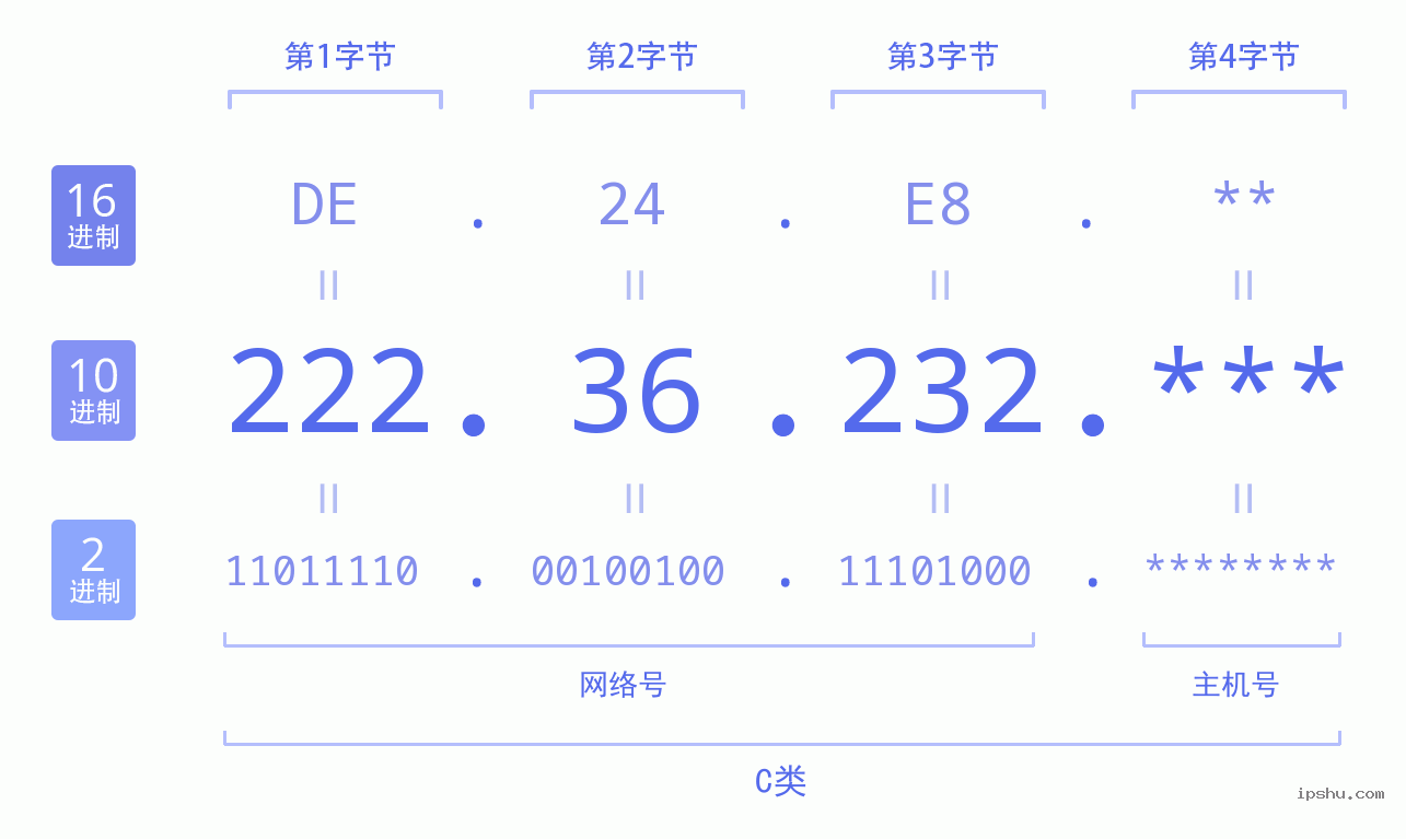 IPv4: 222.36.232 网络类型 网络号 主机号