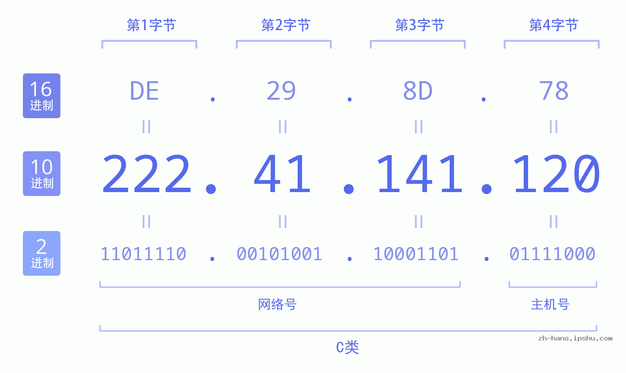 IP地址:222.41.141.120 数据结构图 二进制 十进制 十六进制 IPv4: 222.41.141.120 网络类型 网络号 主机号