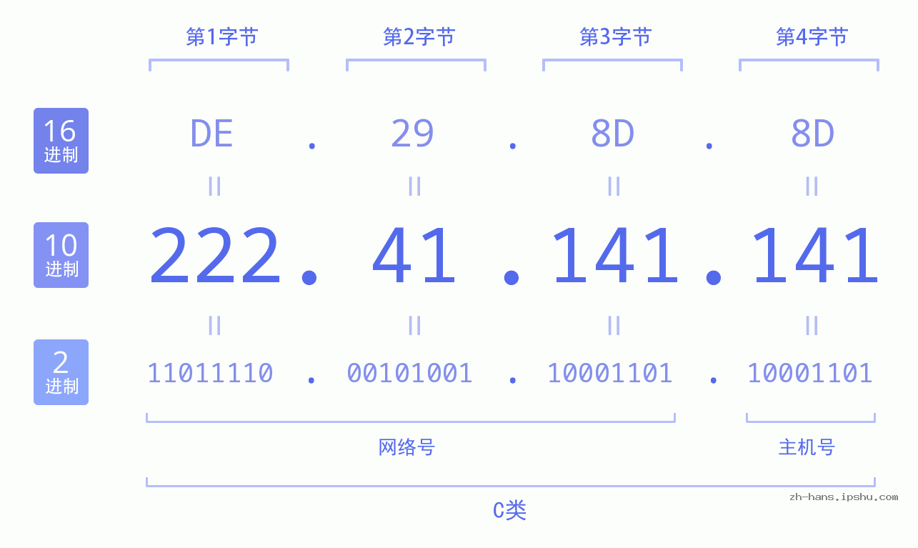 IP地址:222.41.141.141 数据结构图 二进制 十进制 十六进制 IPv4: 222.41.141.141 网络类型 网络号 主机号