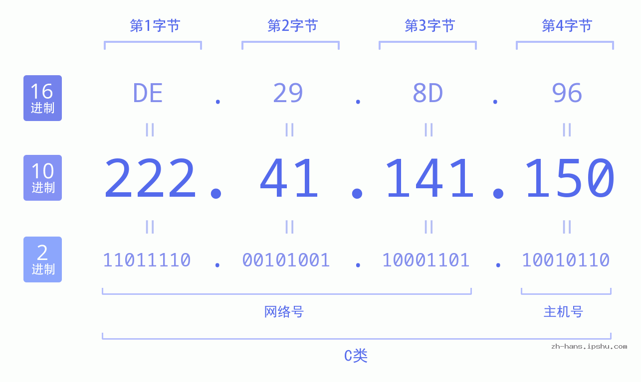 IP地址:222.41.141.150 数据结构图 二进制 十进制 十六进制 IPv4: 222.41.141.150 网络类型 网络号 主机号