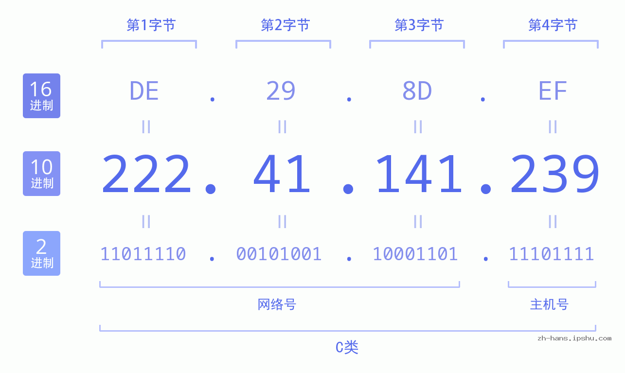 IP地址:222.41.141.239 数据结构图 二进制 十进制 十六进制 IPv4: 222.41.141.239 网络类型 网络号 主机号
