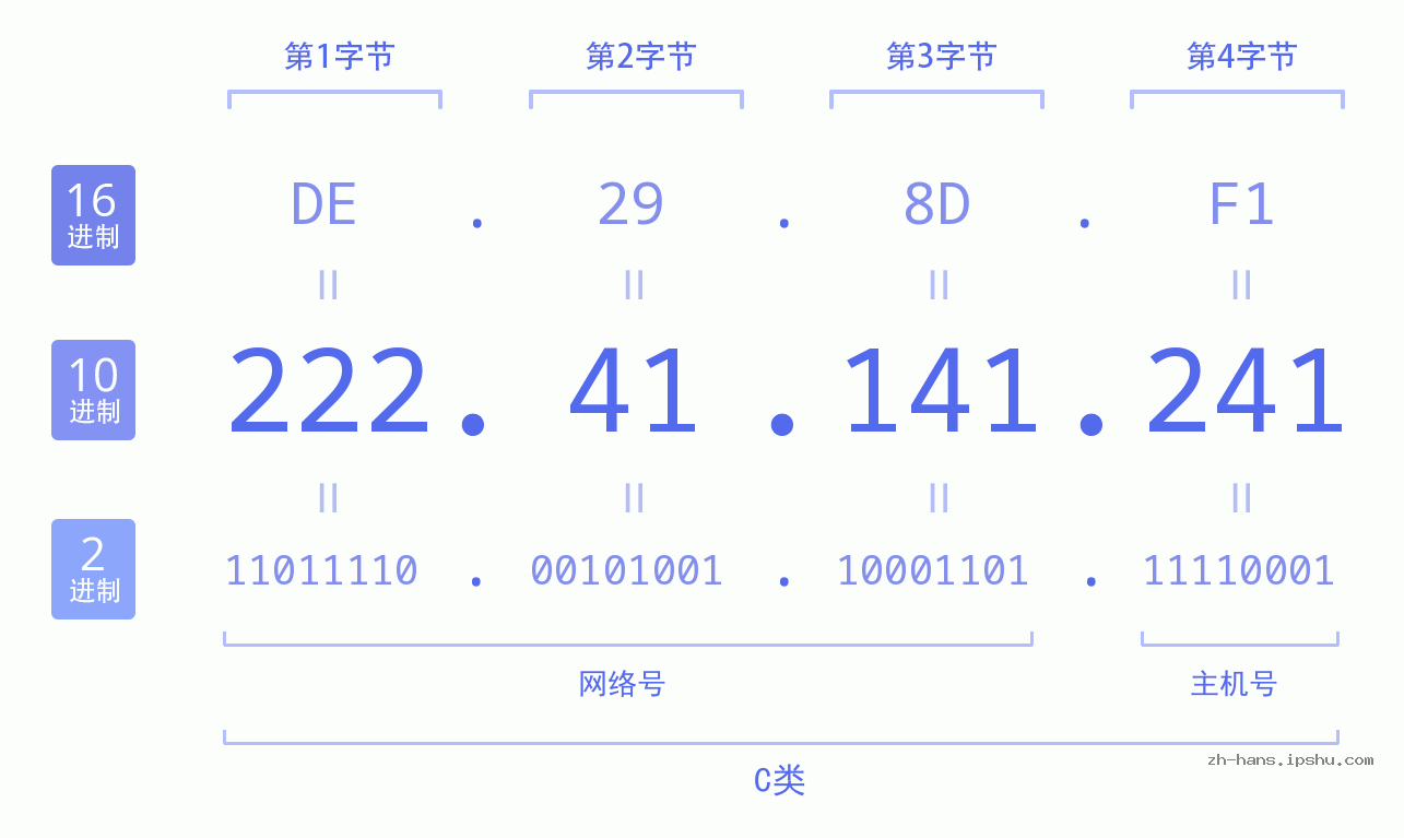 IP地址:222.41.141.241 数据结构图 二进制 十进制 十六进制 IPv4: 222.41.141.241 网络类型 网络号 主机号