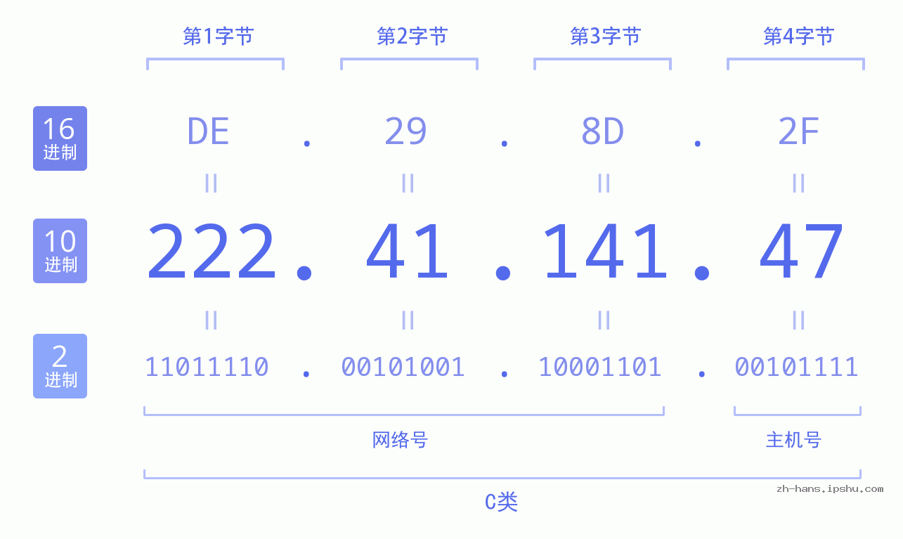 IP地址:222.41.141.47 数据结构图 二进制 十进制 十六进制 IPv4: 222.41.141.47 网络类型 网络号 主机号