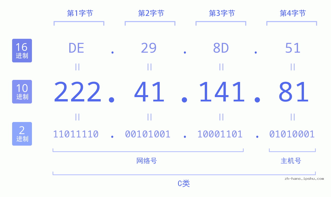 IP地址:222.41.141.81 数据结构图 二进制 十进制 十六进制 IPv4: 222.41.141.81 网络类型 网络号 主机号