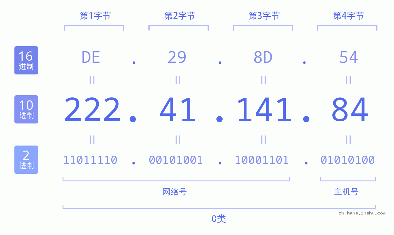 IP地址:222.41.141.84 数据结构图 二进制 十进制 十六进制 IPv4: 222.41.141.84 网络类型 网络号 主机号