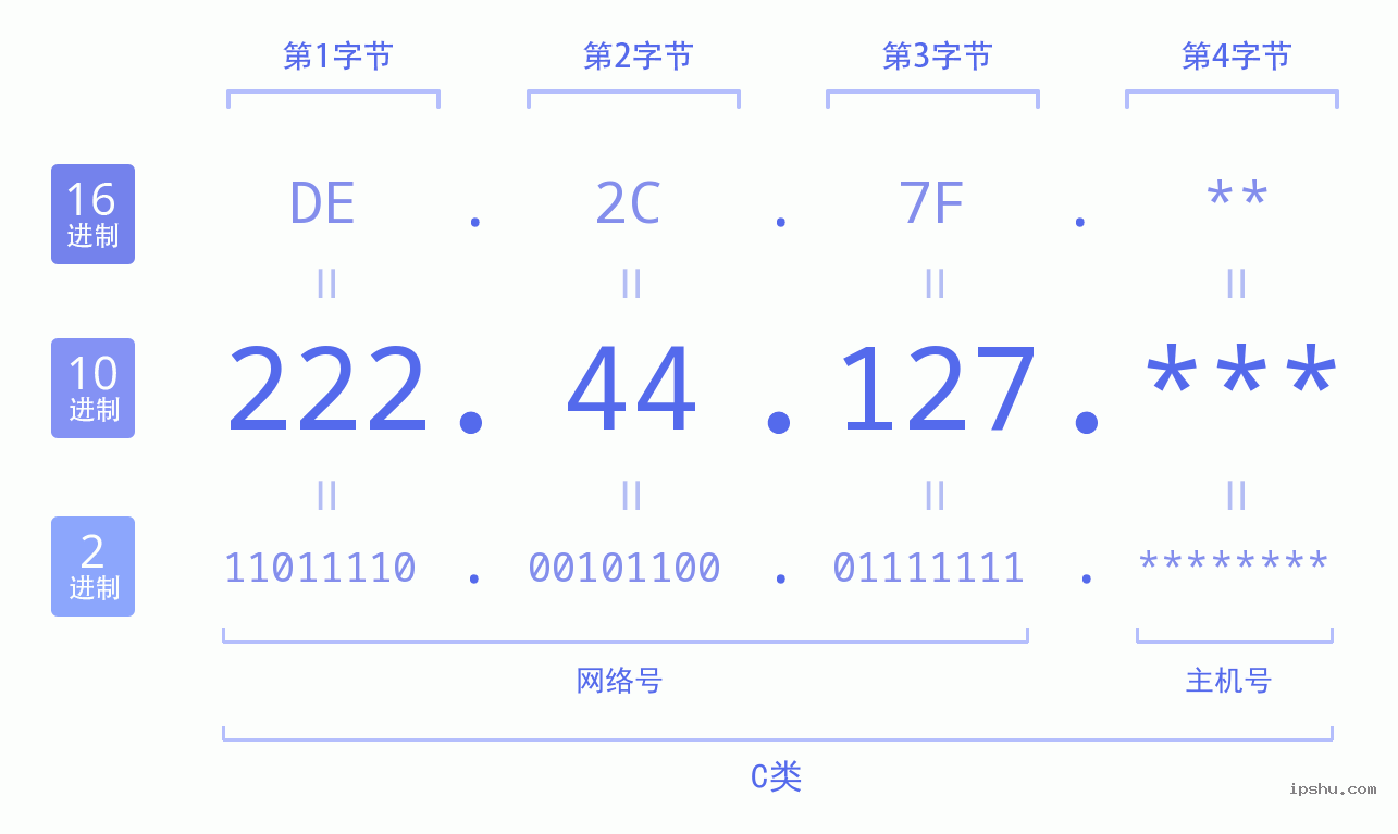 IPv4: 222.44.127 网络类型 网络号 主机号