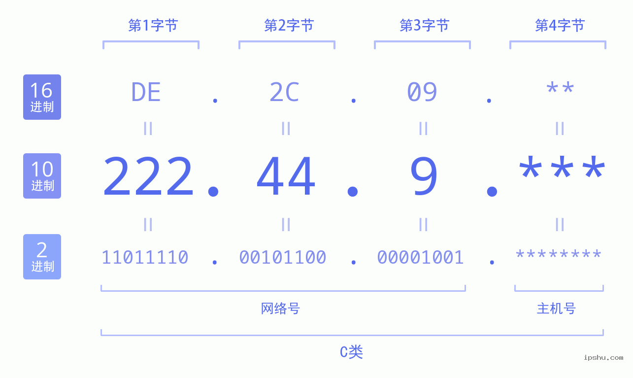 IPv4: 222.44.9 网络类型 网络号 主机号