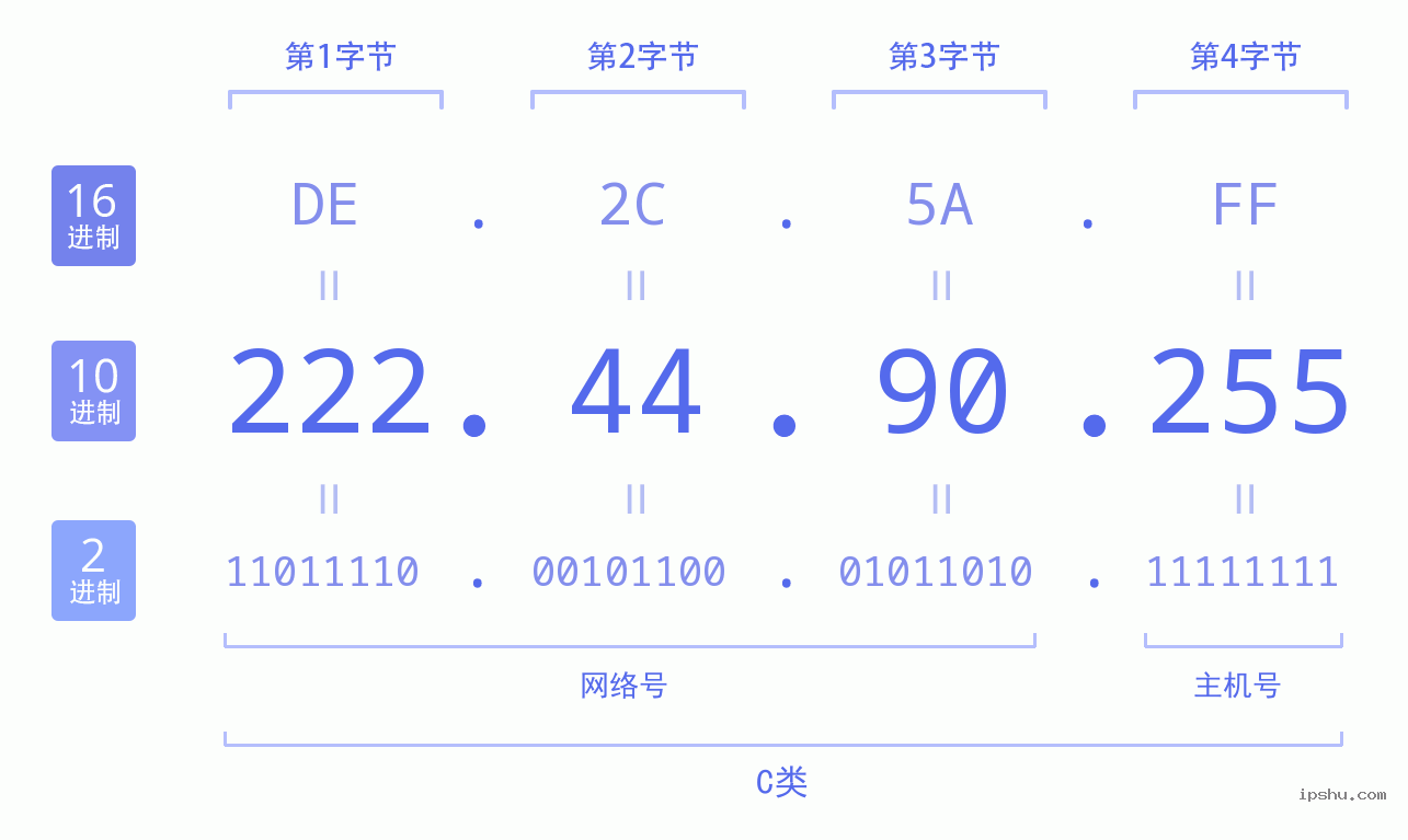 IPv4: 222.44.90.255 网络类型 网络号 主机号