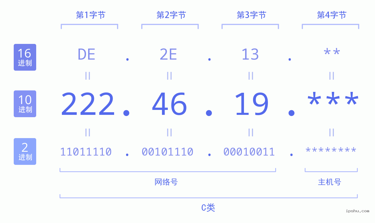 IPv4: 222.46.19 网络类型 网络号 主机号