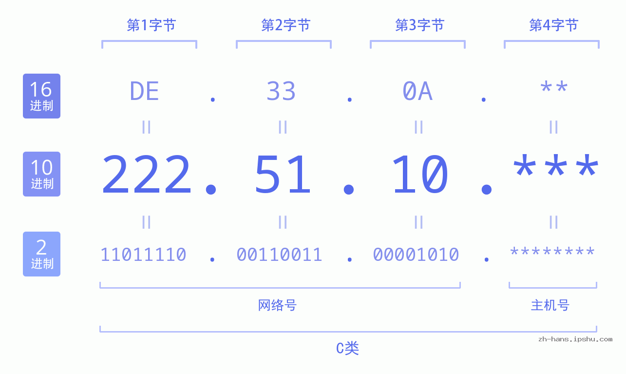IP地址:222.51.10 数据结构图 二进制 十进制 十六进制 IPv4: 222.51.10 网络类型 网络号 主机号