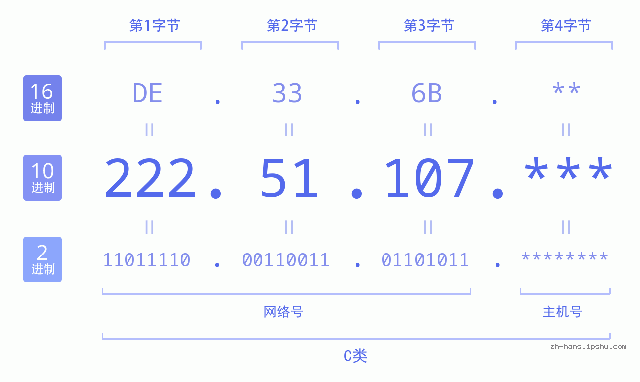 IP地址:222.51.107 数据结构图 二进制 十进制 十六进制 IPv4: 222.51.107 网络类型 网络号 主机号