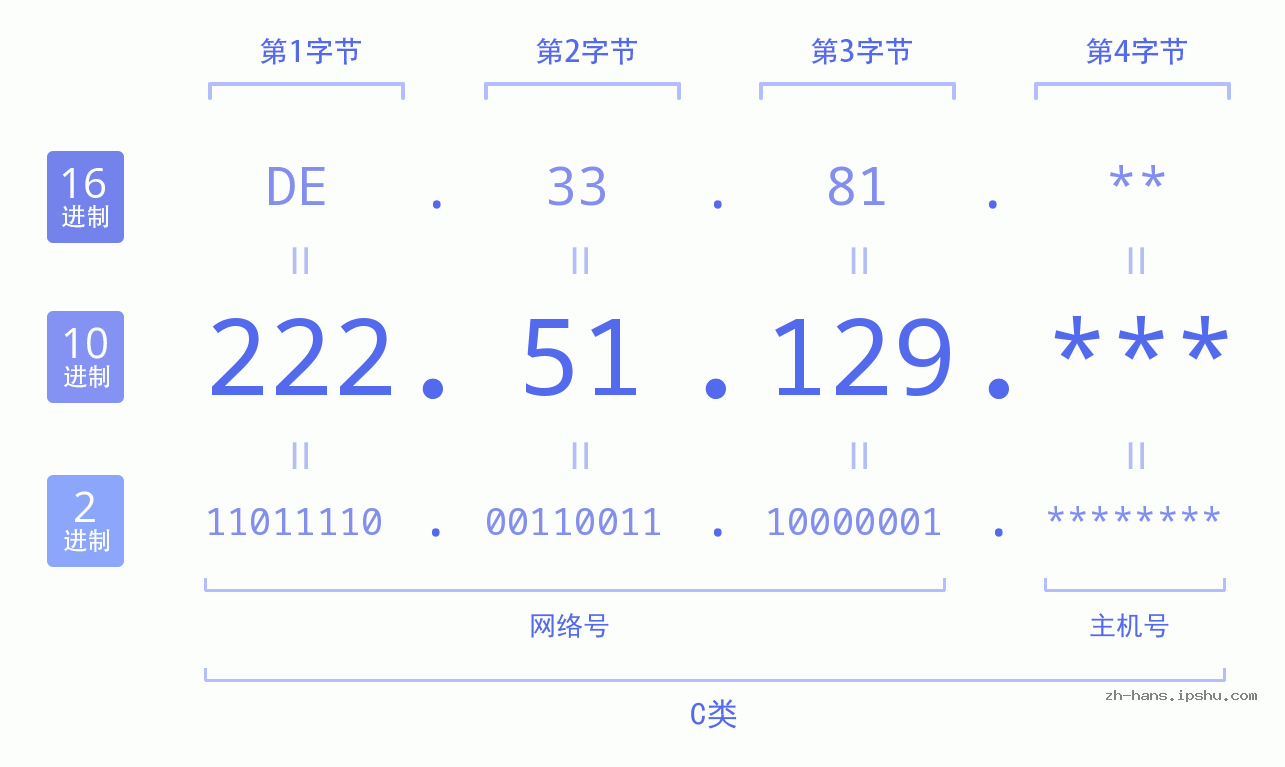 IP地址:222.51.129 数据结构图 二进制 十进制 十六进制 IPv4: 222.51.129 网络类型 网络号 主机号