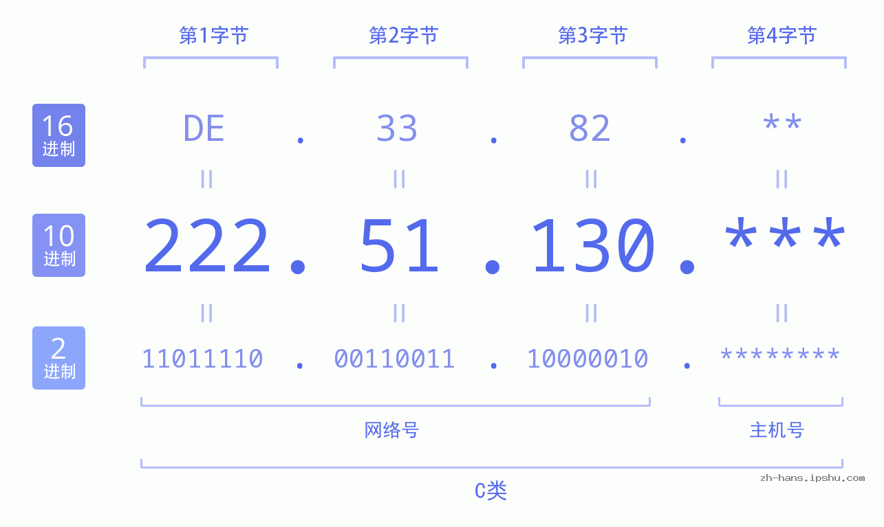 IP地址:222.51.130 数据结构图 二进制 十进制 十六进制 IPv4: 222.51.130 网络类型 网络号 主机号