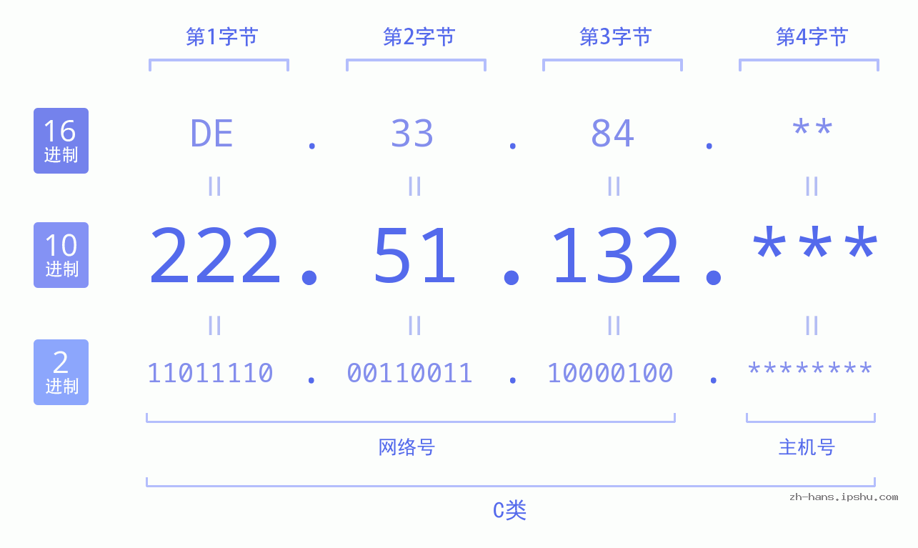 IP地址:222.51.132 数据结构图 二进制 十进制 十六进制 IPv4: 222.51.132 网络类型 网络号 主机号