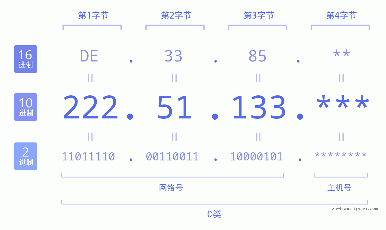 IP地址:222.51.133 数据结构图 二进制 十进制 十六进制 IPv4: 222.51.133 网络类型 网络号 主机号