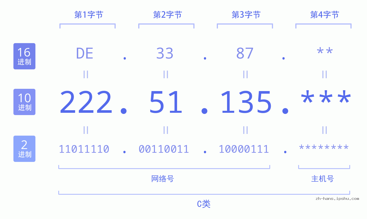IP地址:222.51.135 数据结构图 二进制 十进制 十六进制 IPv4: 222.51.135 网络类型 网络号 主机号