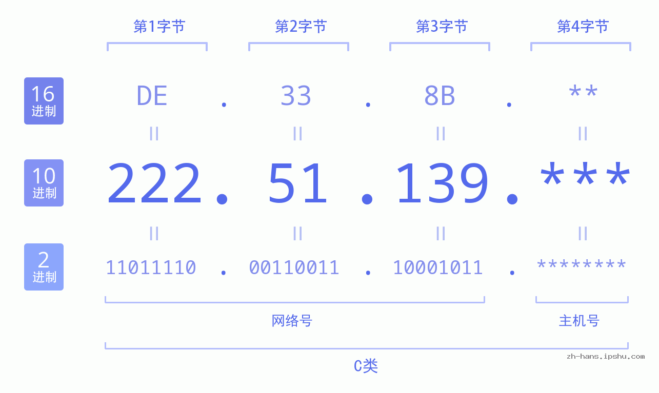 IP地址:222.51.139 数据结构图 二进制 十进制 十六进制 IPv4: 222.51.139 网络类型 网络号 主机号