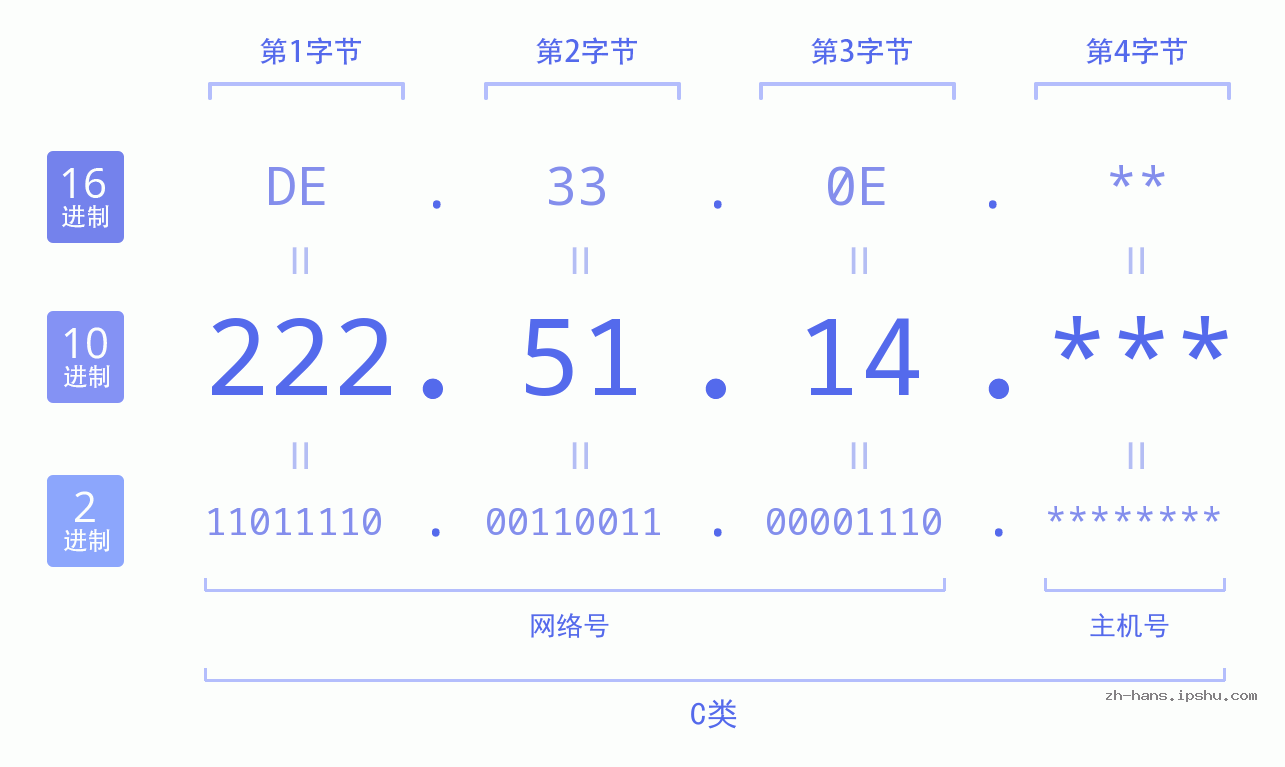 IP地址:222.51.14 数据结构图 二进制 十进制 十六进制 IPv4: 222.51.14 网络类型 网络号 主机号