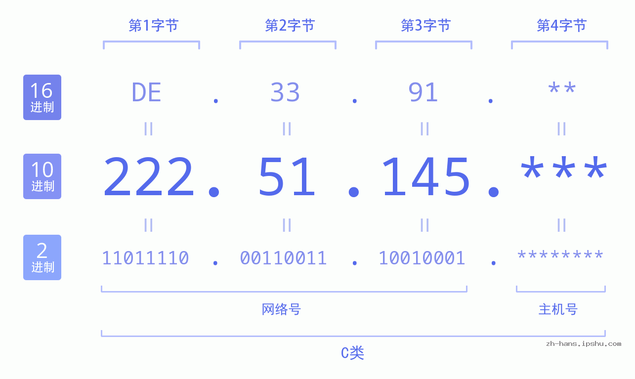 IP地址:222.51.145 数据结构图 二进制 十进制 十六进制 IPv4: 222.51.145 网络类型 网络号 主机号