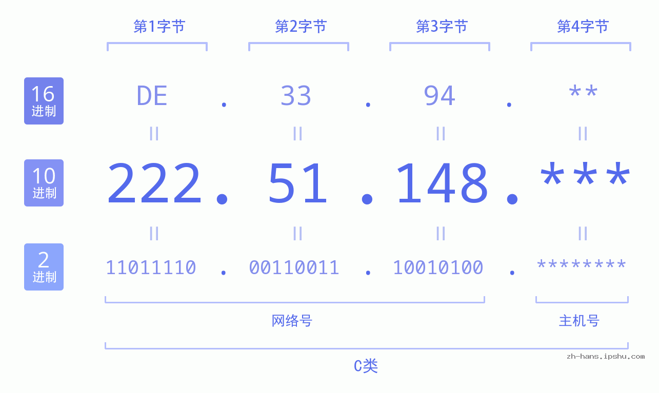 IP地址:222.51.148 数据结构图 二进制 十进制 十六进制 IPv4: 222.51.148 网络类型 网络号 主机号