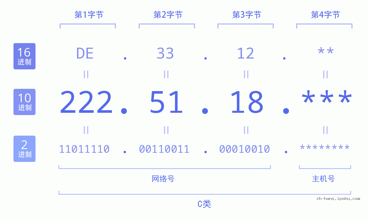 IP地址:222.51.18 数据结构图 二进制 十进制 十六进制 IPv4: 222.51.18 网络类型 网络号 主机号