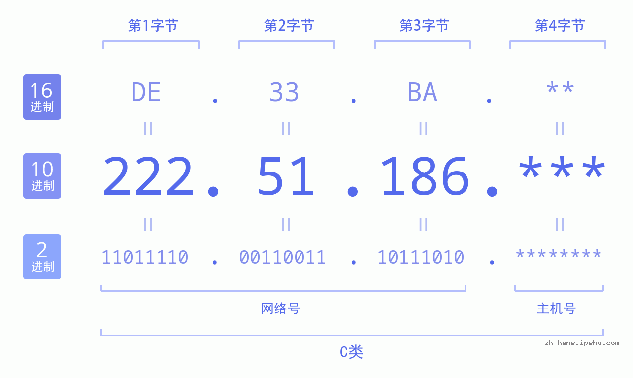 IP地址:222.51.186 数据结构图 二进制 十进制 十六进制 IPv4: 222.51.186 网络类型 网络号 主机号