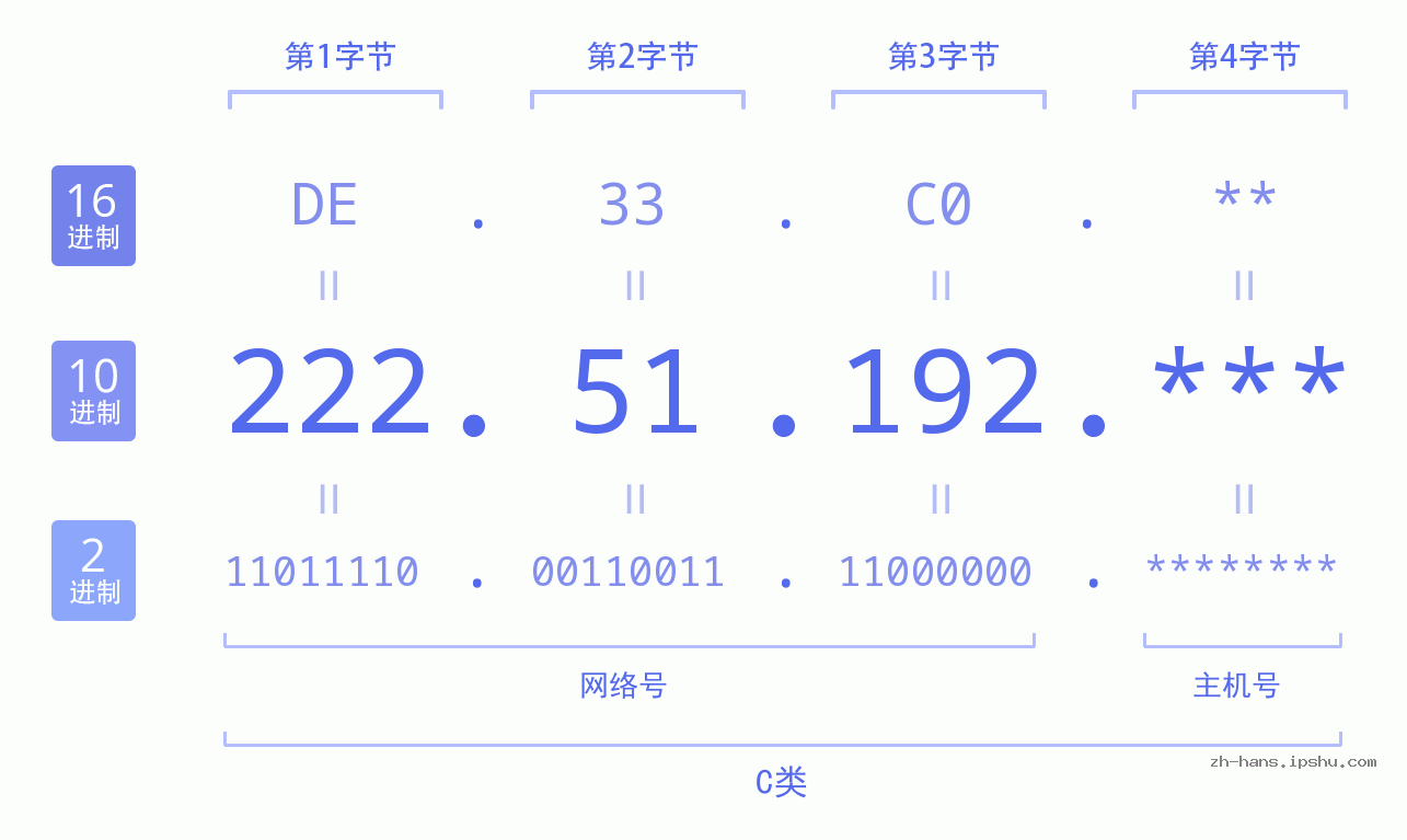 IP地址:222.51.192 数据结构图 二进制 十进制 十六进制 IPv4: 222.51.192 网络类型 网络号 主机号