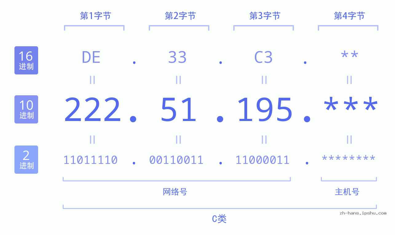 IP地址:222.51.195 数据结构图 二进制 十进制 十六进制 IPv4: 222.51.195 网络类型 网络号 主机号