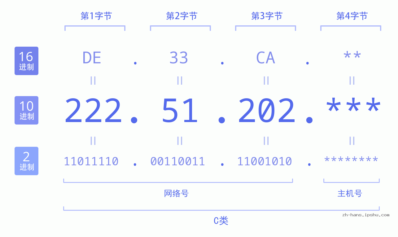 IP地址:222.51.202 数据结构图 二进制 十进制 十六进制 IPv4: 222.51.202 网络类型 网络号 主机号