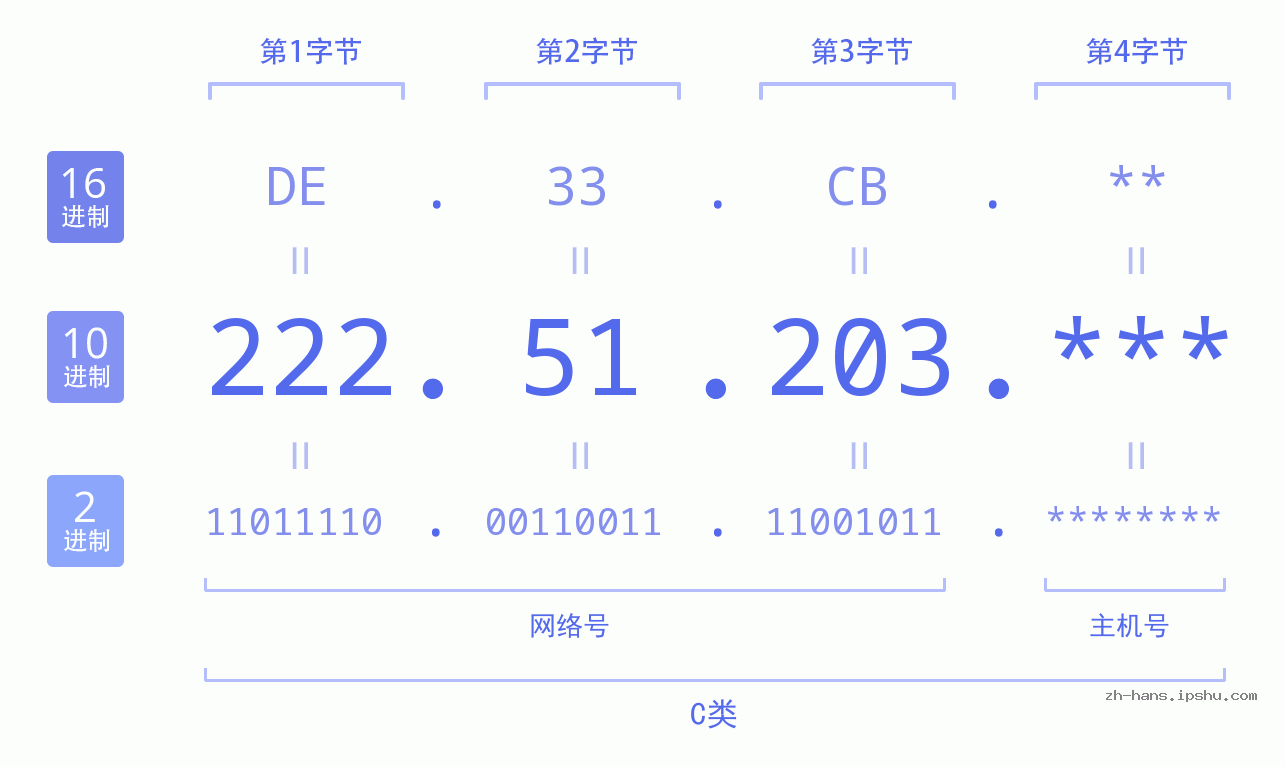 IP地址:222.51.203 数据结构图 二进制 十进制 十六进制 IPv4: 222.51.203 网络类型 网络号 主机号