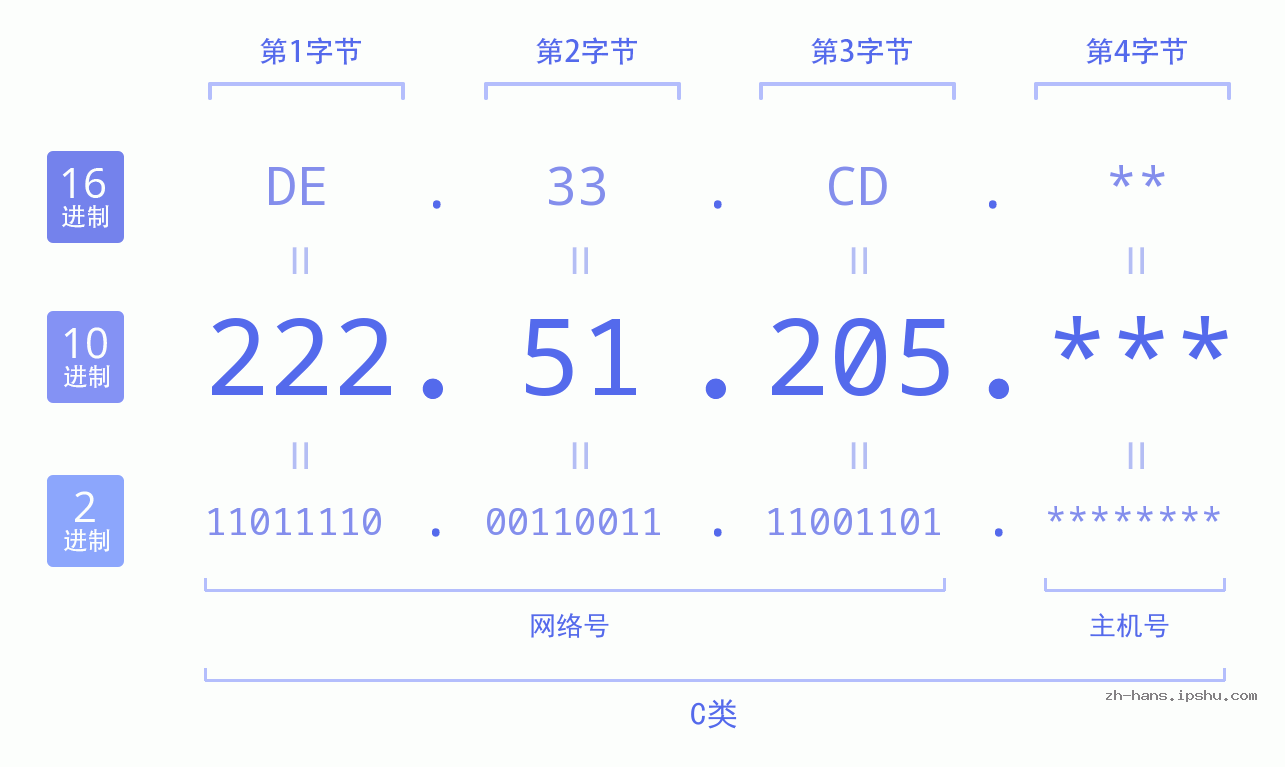 IP地址:222.51.205 数据结构图 二进制 十进制 十六进制 IPv4: 222.51.205 网络类型 网络号 主机号