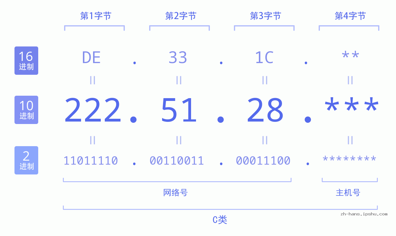 IP地址:222.51.28 数据结构图 二进制 十进制 十六进制 IPv4: 222.51.28 网络类型 网络号 主机号