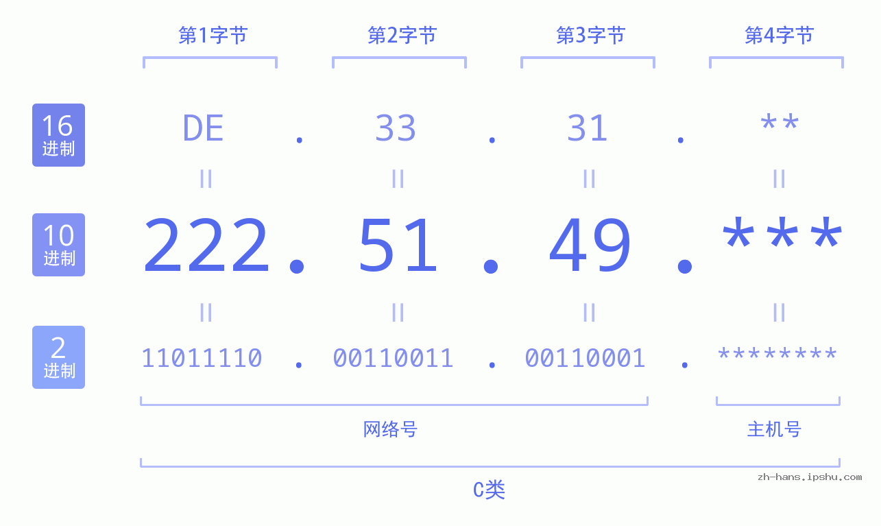 IP地址:222.51.49 数据结构图 二进制 十进制 十六进制 IPv4: 222.51.49 网络类型 网络号 主机号