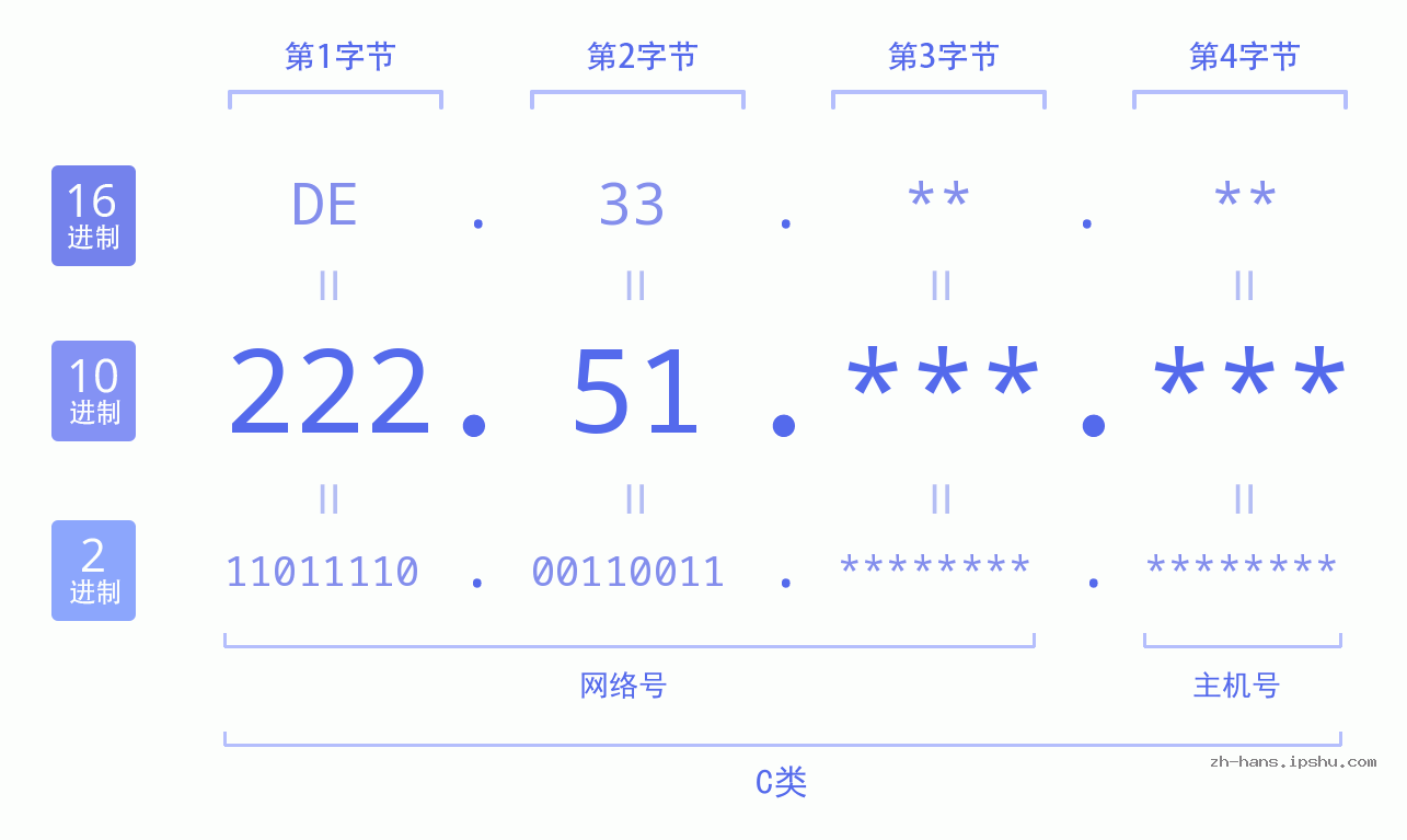IP地址:222.51 数据结构图 二进制 十进制 十六进制 IPv4: 222.51 网络类型 网络号 主机号