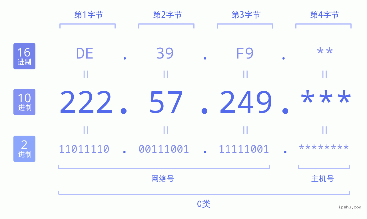 IPv4: 222.57.249 网络类型 网络号 主机号