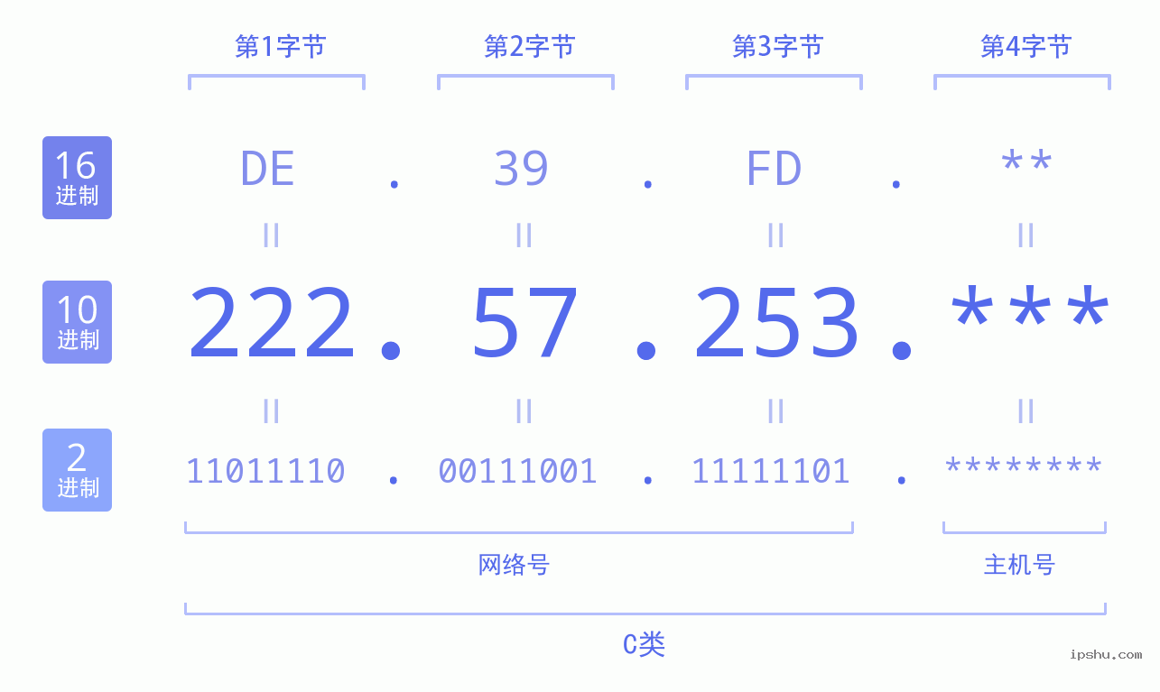 IPv4: 222.57.253 网络类型 网络号 主机号