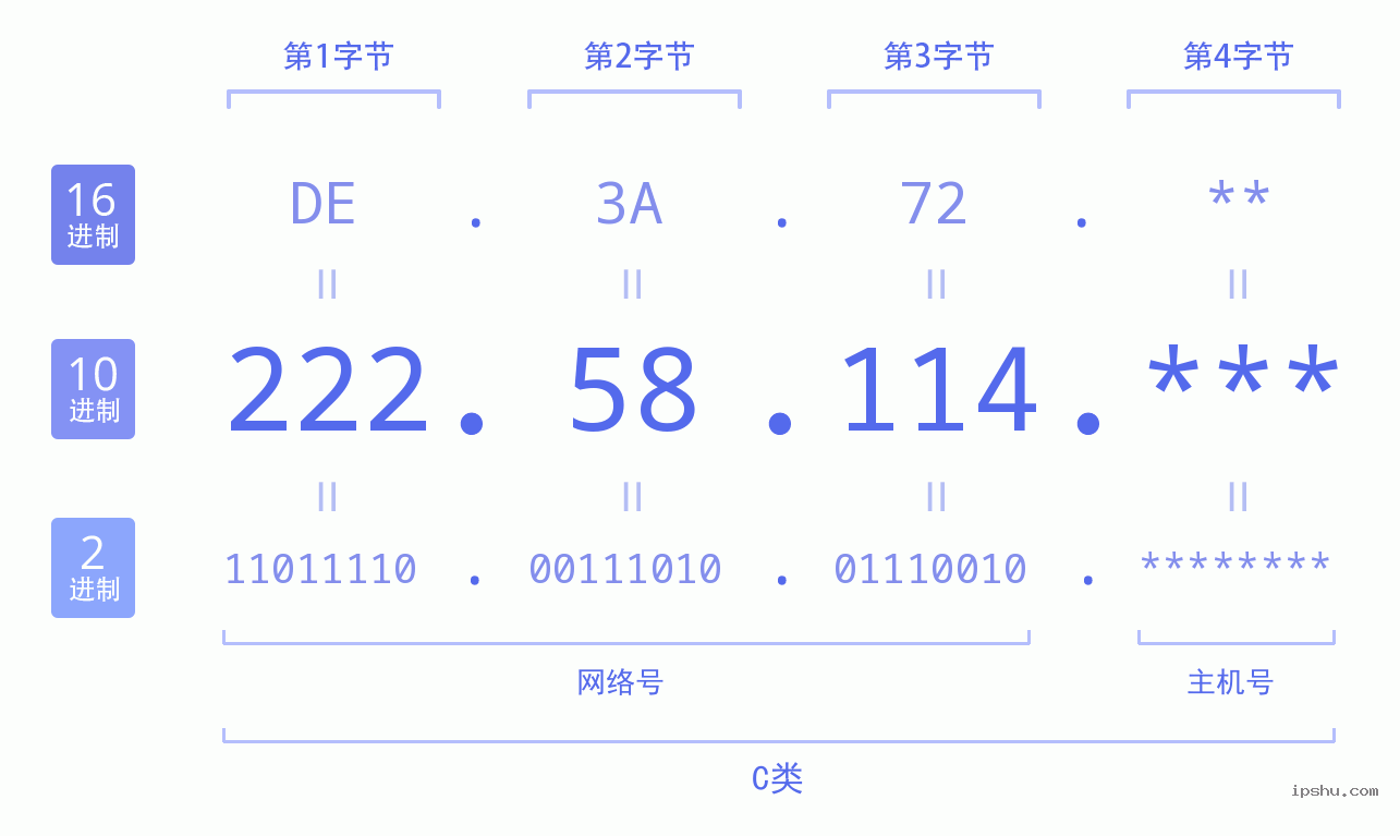 IPv4: 222.58.114 网络类型 网络号 主机号