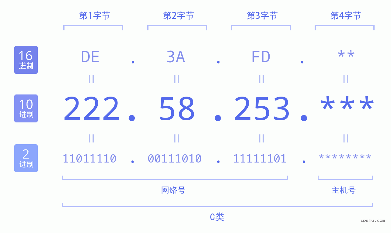 IPv4: 222.58.253 网络类型 网络号 主机号