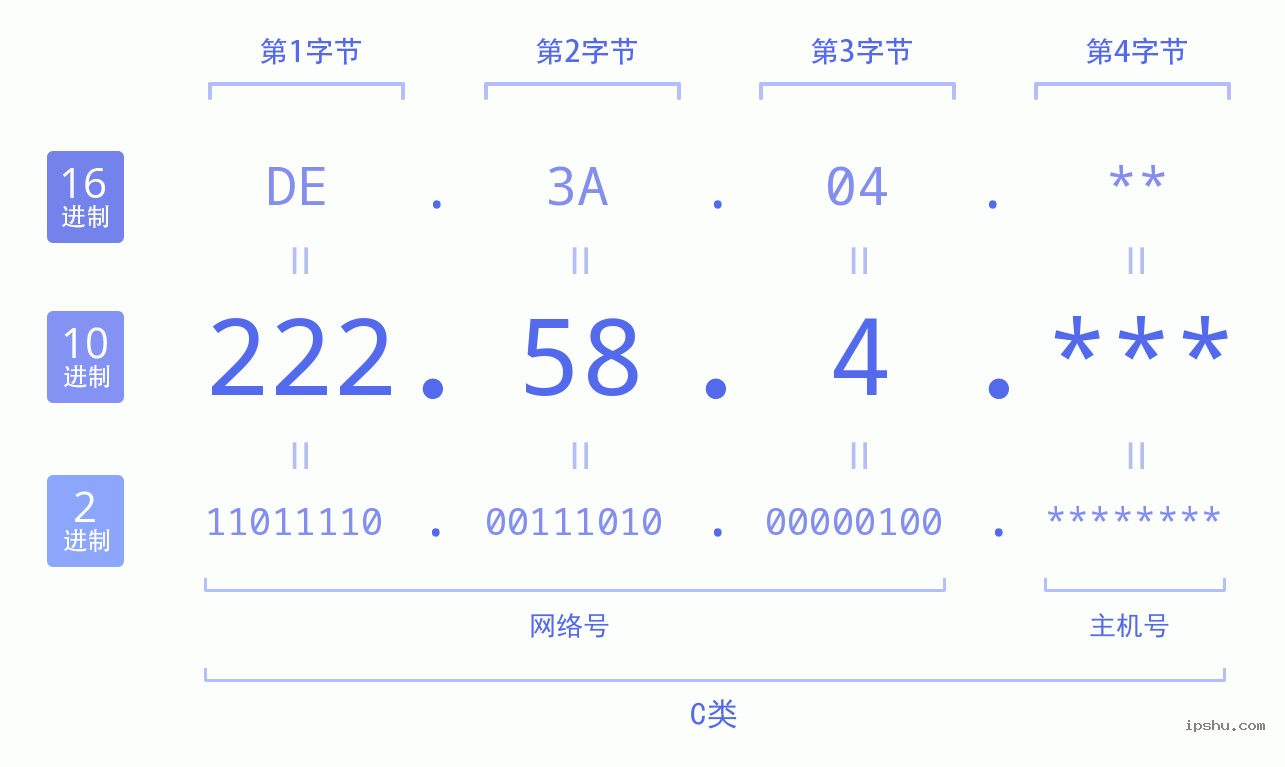 IPv4: 222.58.4 网络类型 网络号 主机号