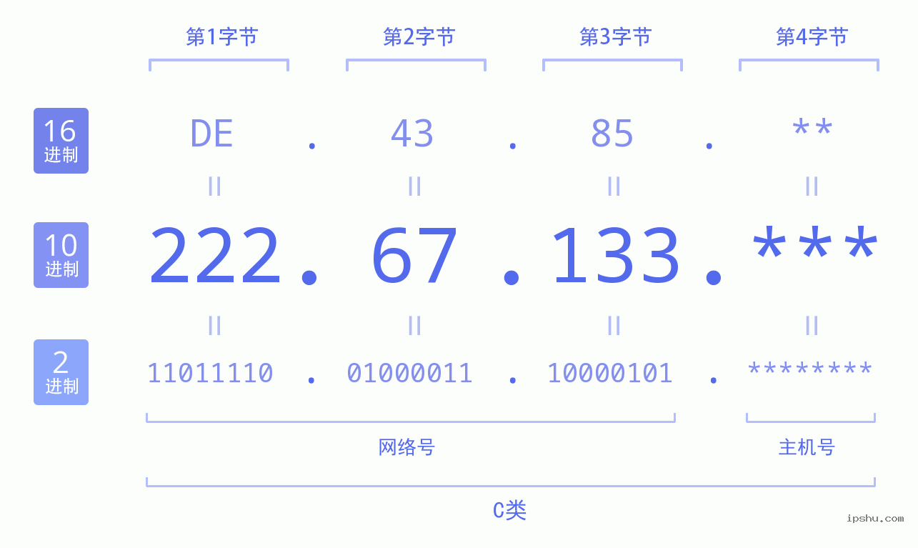 IPv4: 222.67.133 网络类型 网络号 主机号