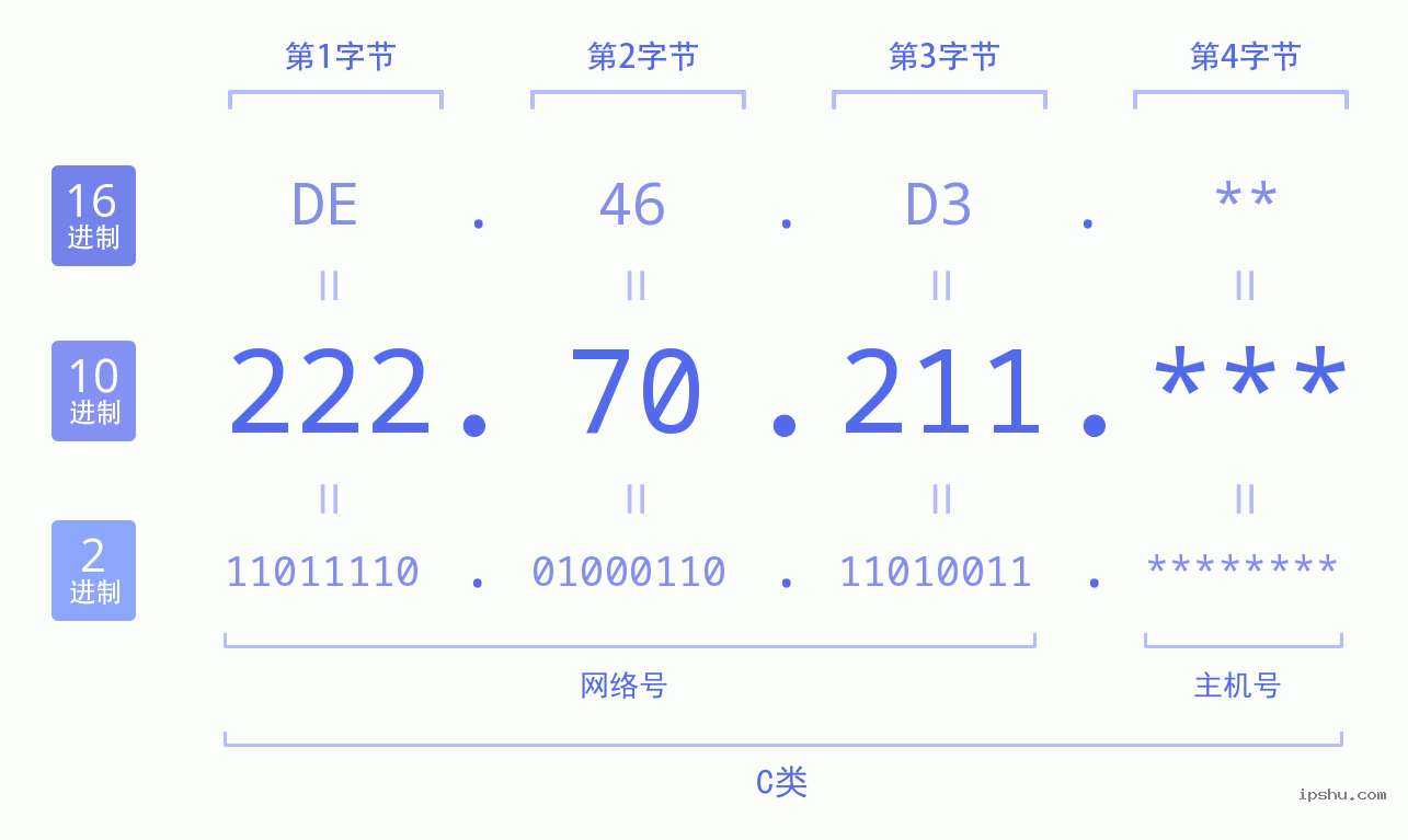 IPv4: 222.70.211 网络类型 网络号 主机号