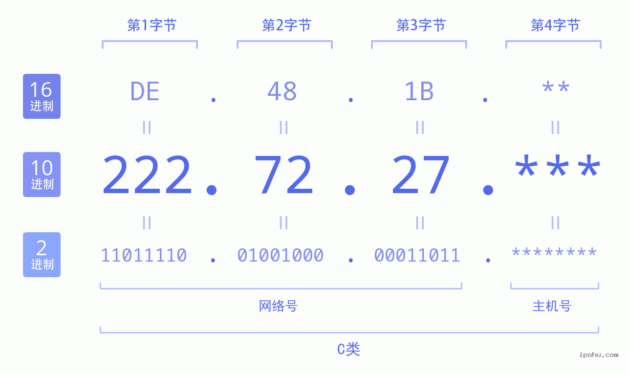 IPv4: 222.72.27 网络类型 网络号 主机号