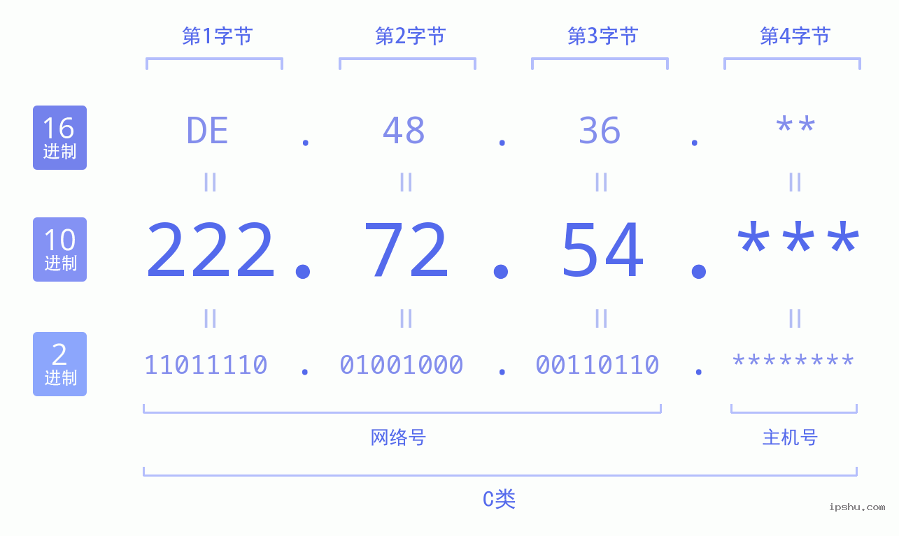 IPv4: 222.72.54 网络类型 网络号 主机号