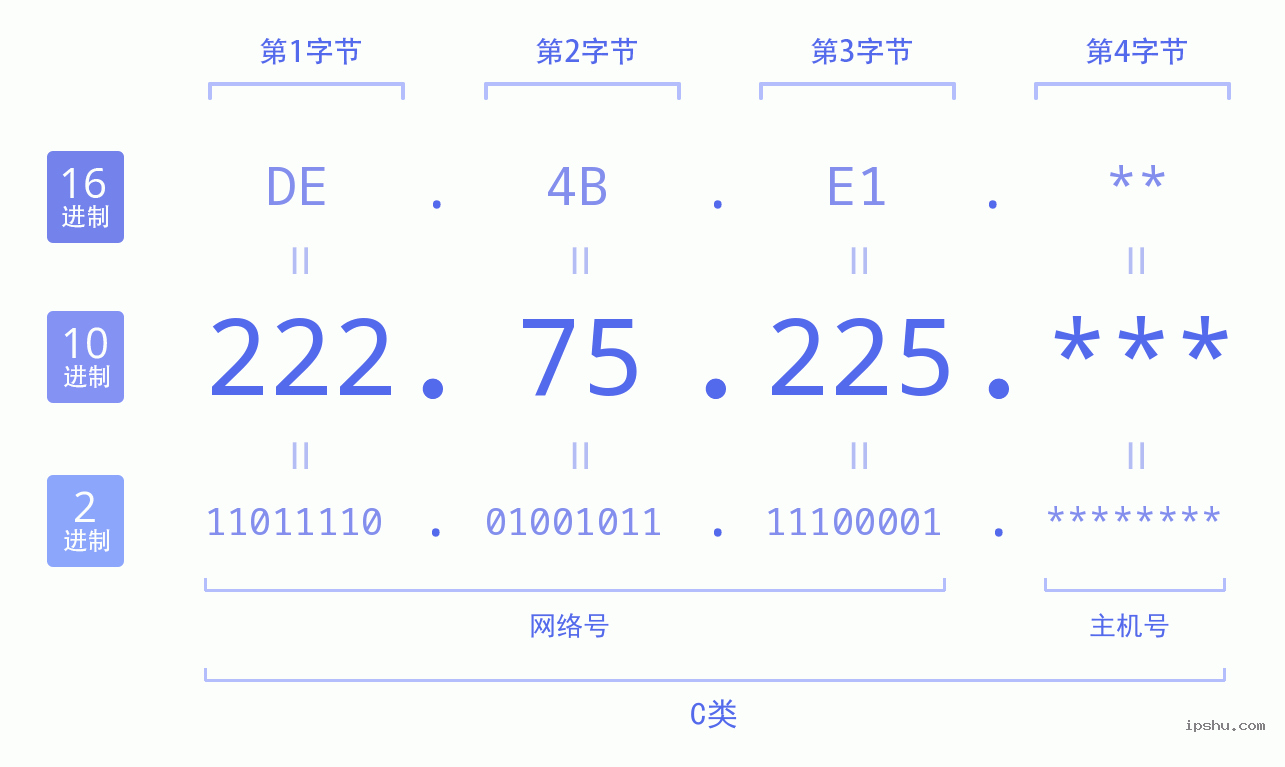 IPv4: 222.75.225 网络类型 网络号 主机号